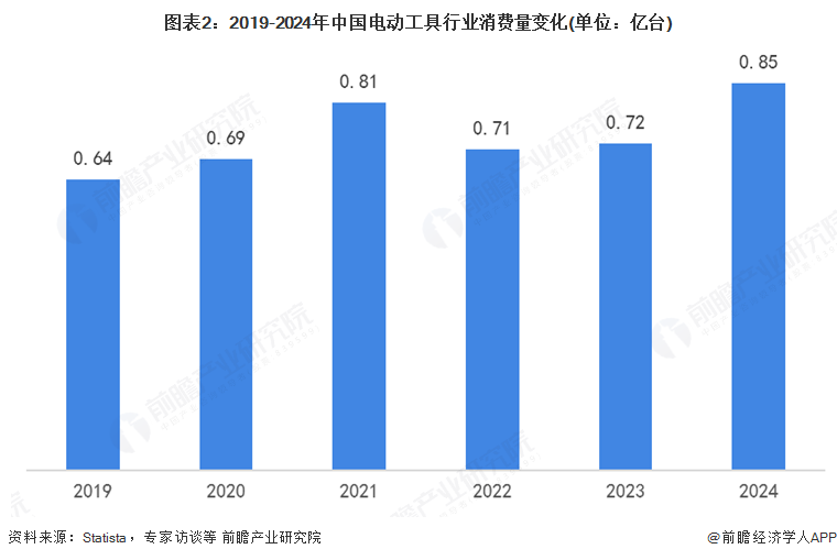 2025年中国电动工具行业发展现状:中国是全球电动工具生产基地(图2) 图表2:2019-2024年中国电动工具行业消费量变化(单位:亿台)