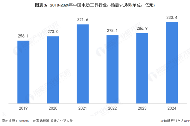 2025年中国电动工具行业发展现状:中国是全球电动工具生产基地(图3) 图表3:2019-2024年中国电动工具行业市场需求规模(单位:亿元)