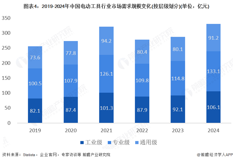 2025年中国电动工具行业发展现状:中国是全球电动工具生产基地(图4) 图表4:2019-2024年中国电动工具行业市场需求规模变化(按层级划分)(单位:亿元)