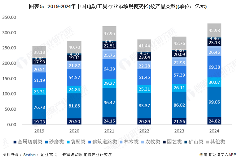 2025年中国电动工具行业发展现状:中国是全球电动工具生产基地(图5) 图表5:2019-2024年中国电动工具行业市场规模变化(按产品类型)(单位:亿元)