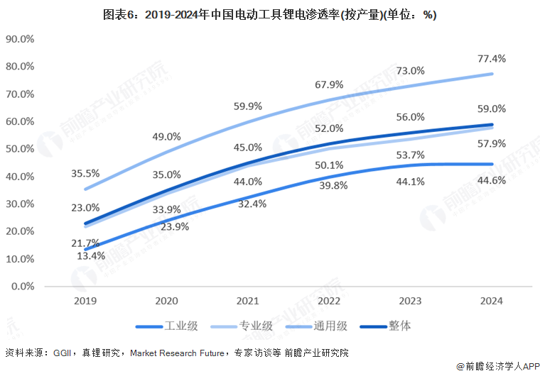 2025年中国电动工具行业发展现状:中国是全球电动工具生产基地(图6) 图表6:2019-2024年中国电动工具锂电渗透率(按产量)(单位:%)