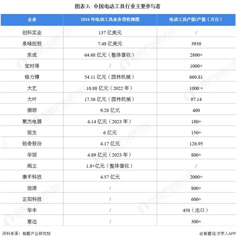 2025年中国电动工具行业发展现状:中国是全球电动工具生产基地(图7) 图表7:中国电动工具行业主要参与者