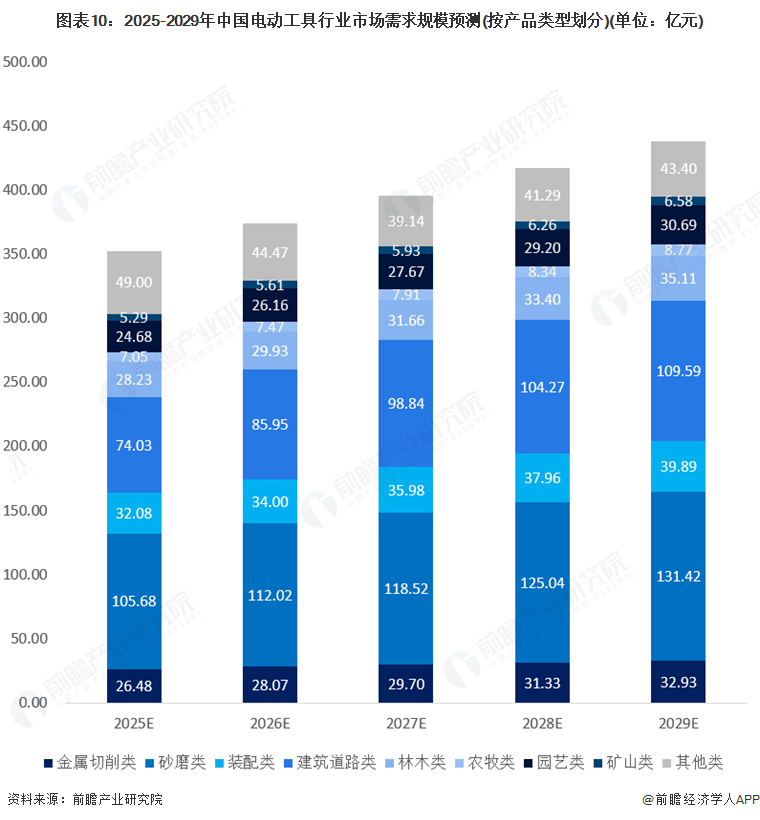 2025年中国电动工具行业发展现状:中国是全球电动工具生产基地(图9) 图表10:2025-2029年中国电动工具行业市场需求规模预测(按产品类型划分)(单位:亿元)