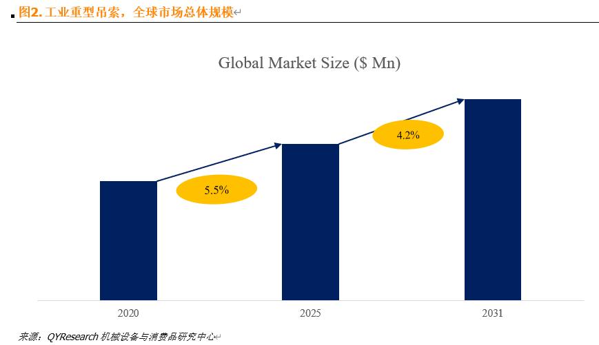 全球工业重型吊索市场报告2025-2031：年复合增长率CAGR为4.2%(图1)