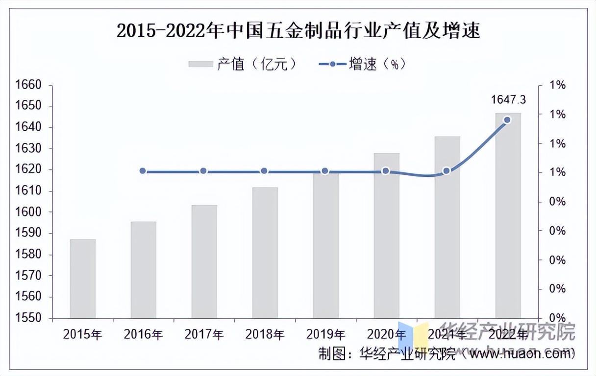 2025年中国五金制品行业市场规模及竞争格局(图2)