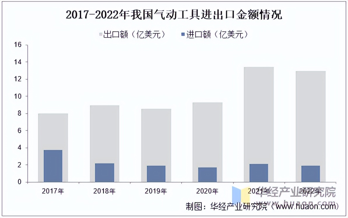 2025年中国气动工具行业市场规模、竞争格局及发展趋势(图2)
