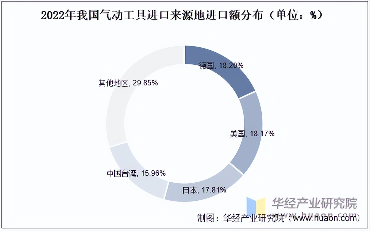 2025年中国气动工具行业市场规模、竞争格局及发展趋势(图3)