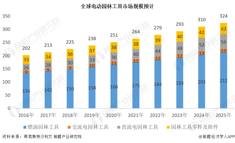 从中国产品走向中国品牌，园林工具迎来机遇(图2)