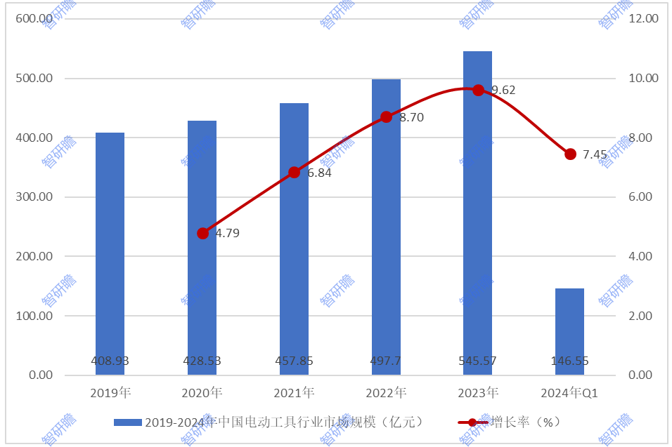 中国电动工具：迎来了爆发式增长(图1)