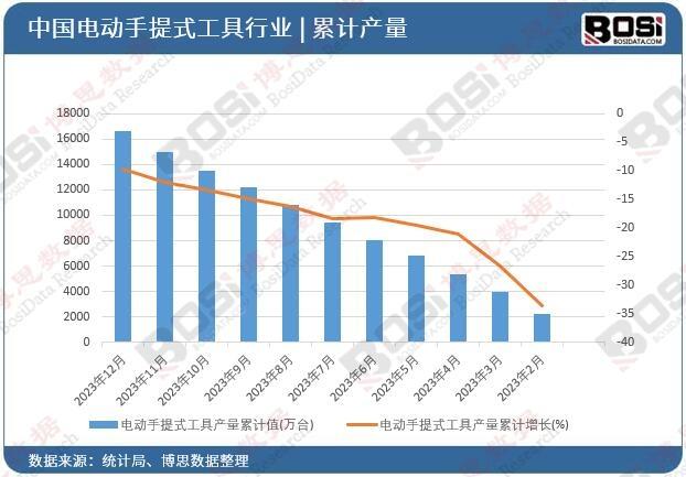 产量飙升，市场遇冷 电动工具行业如何应对期末总额下滑？(图3)