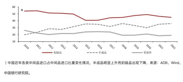 中国还是全球供应链霸主的关键节点在于中间品贸易(图5)
